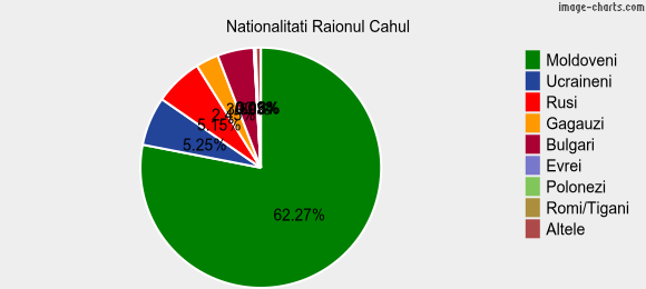 Nationalitati Raionul Cahul